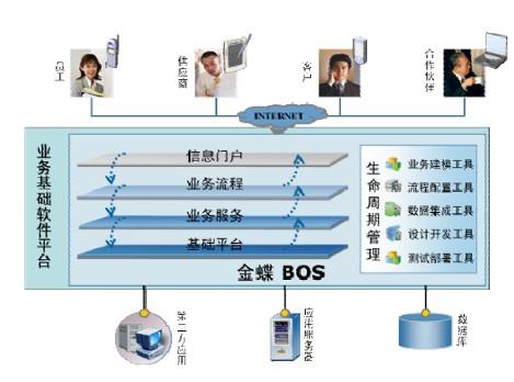 金蝶EAS 打通信息孤島，創造無邊界信息流的分水嶺之作