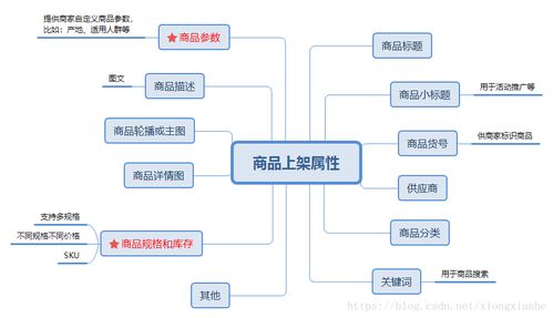 電商系統設計之商品上架系統集成服務研究