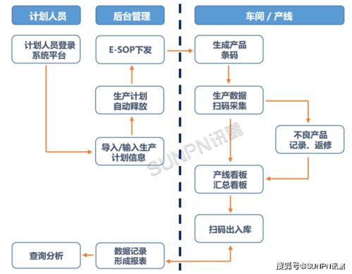 MES條碼追溯系統 實現產品正反追溯與信息系統集成服務一體化